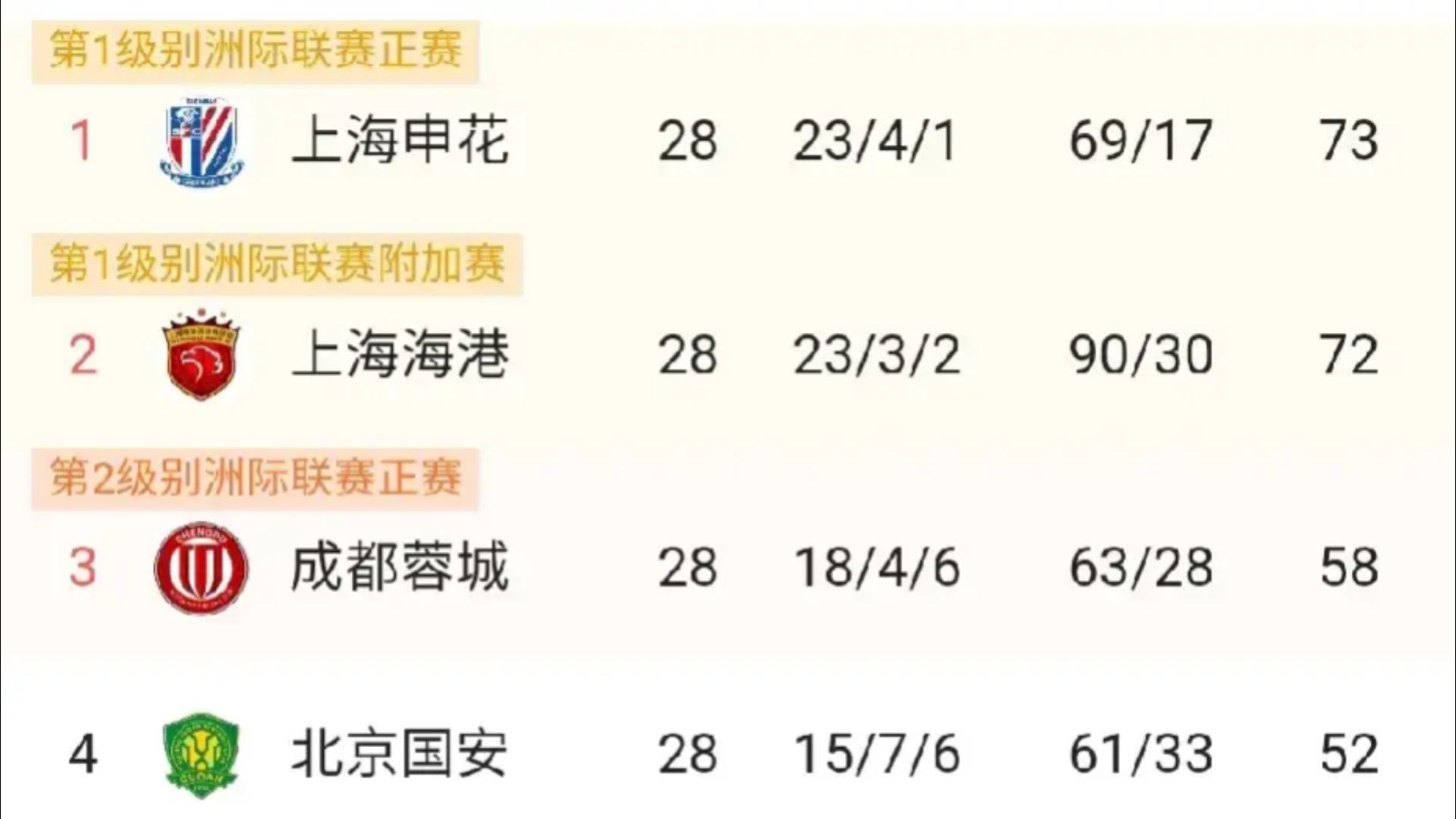 -包含上海申花战平对手，保住积分榜前列位置的词条