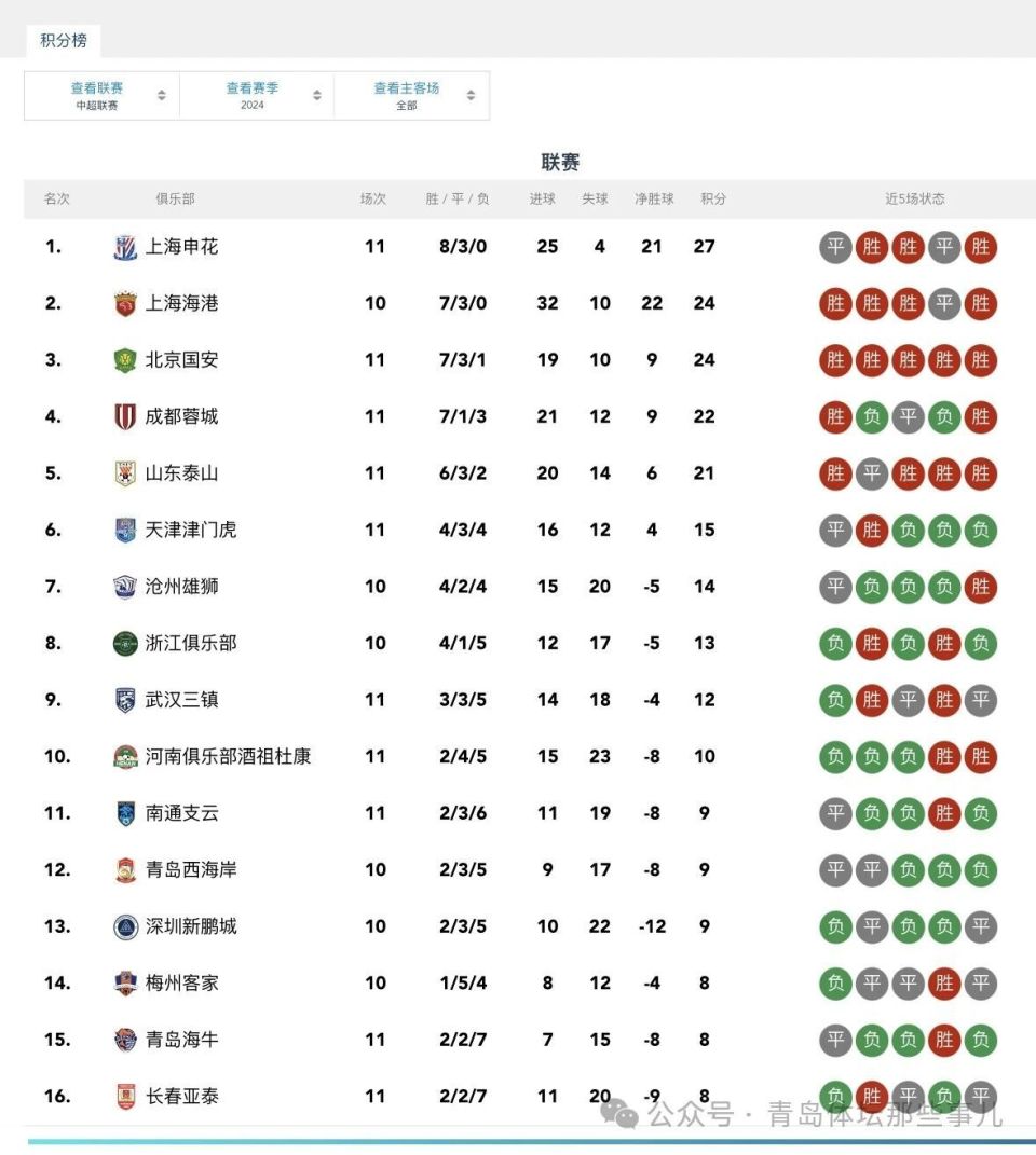 九游体育中国官网-申花客场力克泰达，稳固积分榜位置