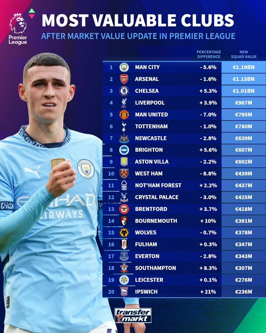 曼城詹姆斯离队,转会费高达数千万 曼城詹姆斯离队,转会费高达数千万